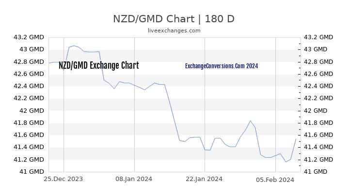 NZD to GMD Chart 6 Months