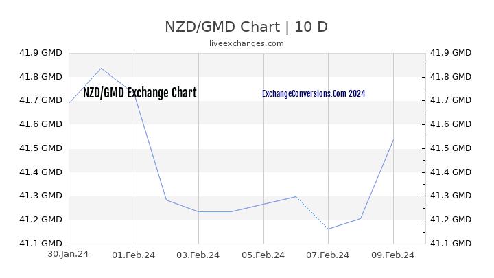 NZD to GMD Chart Today