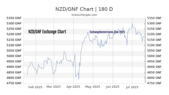 NZD to GNF Chart 20 Years