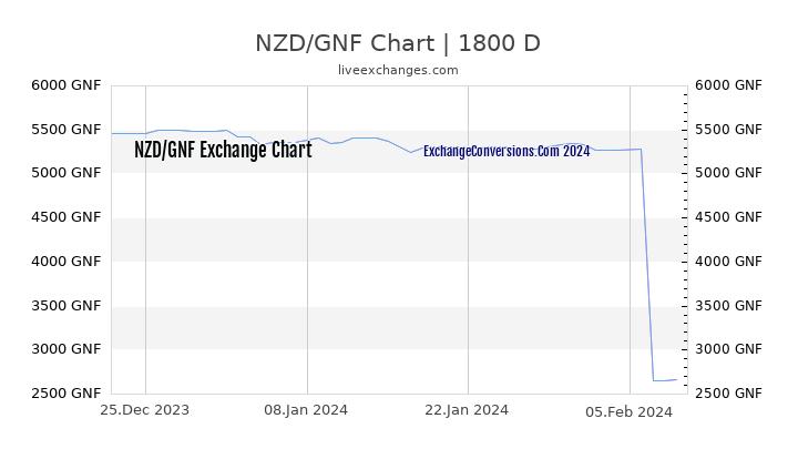 NZD to GNF Chart 5 Years