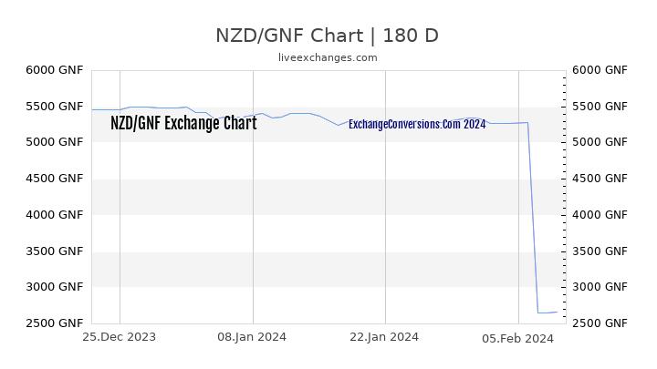 NZD to GNF Chart 6 Months