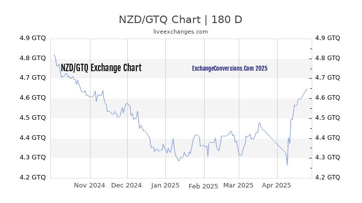 Quetzal To Dollar Chart