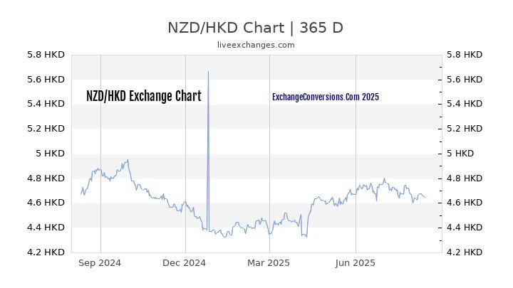 NZD To HKD Charts today 6 Months 1 Year 5 Years 