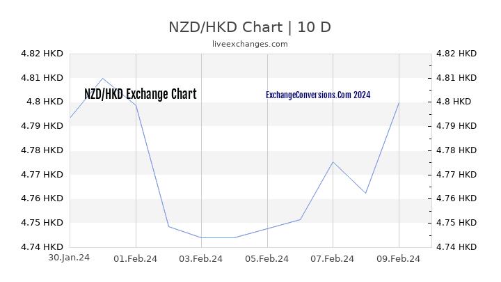NZD to HKD Chart Today