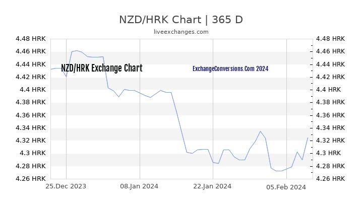 NZD to HRK Chart 1 Year
