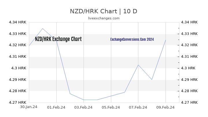 NZD to HRK Chart Today