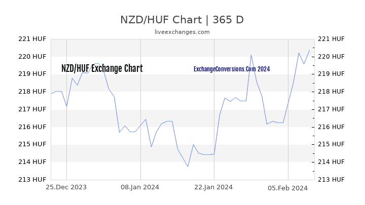 NZD to HUF Chart 1 Year