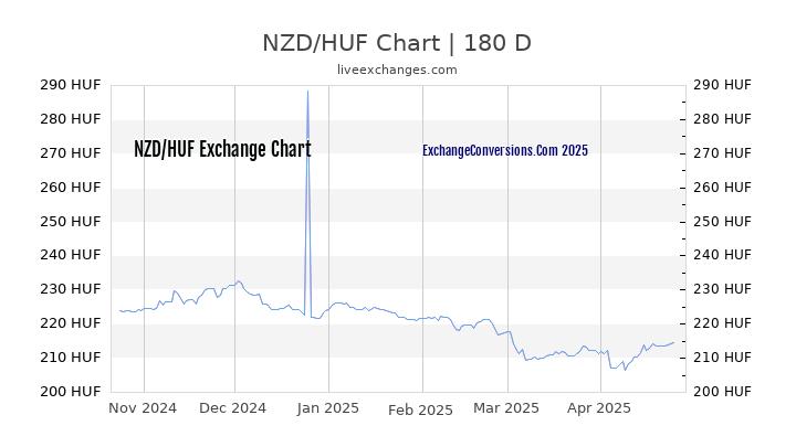 NZD to HUF Currency Converter Chart