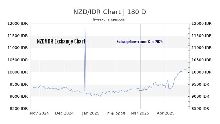 NZD to IDR Currency Converter Chart