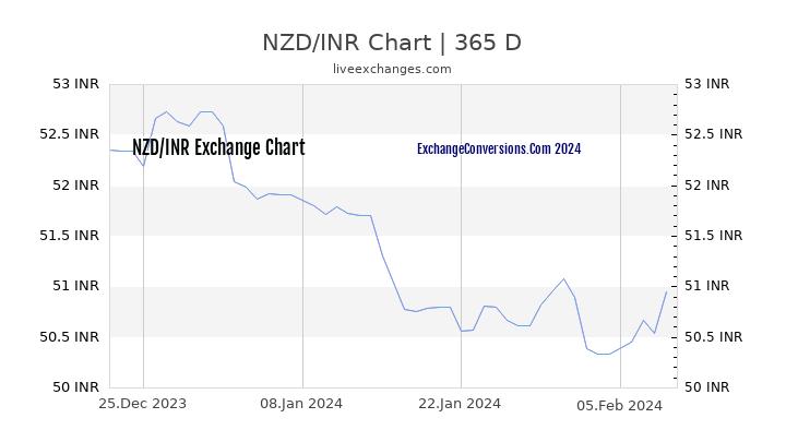 NZD to INR Chart 1 Year