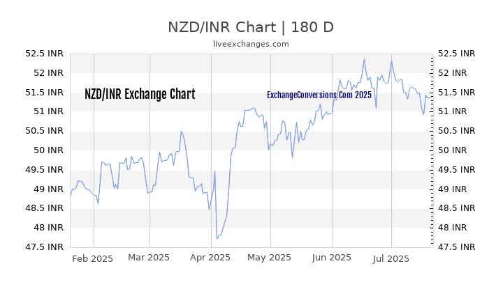 Nzd To Inr Charts ᐈ Today 6 Months 5 Years 10 And 20 Nzd To Inr Charts ᐈ Today 6 Months 5