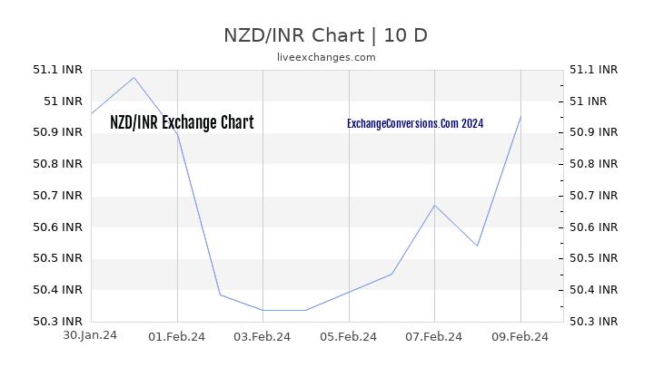 NZD to INR Chart Today
