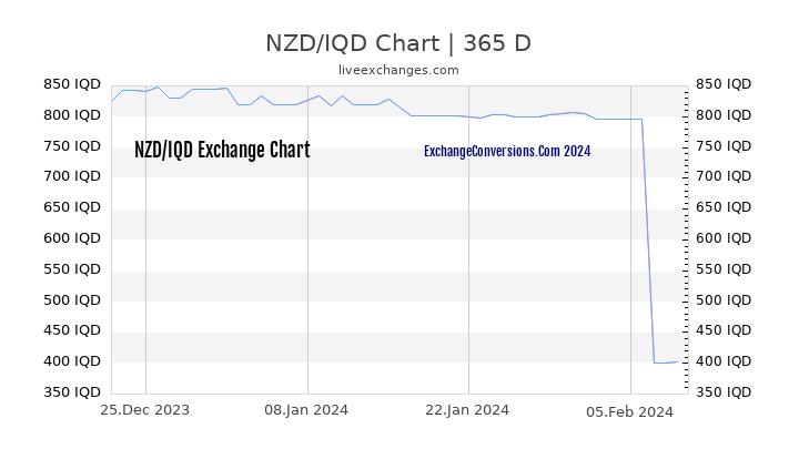 NZD to IQD Chart 1 Year