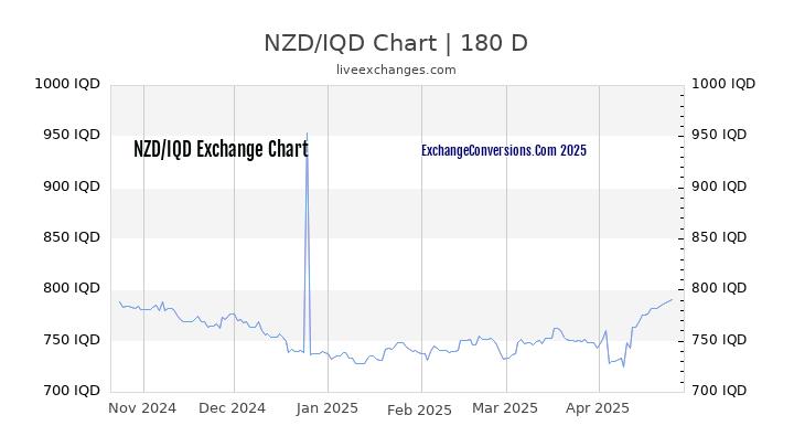 NZD to IQD Currency Converter Chart