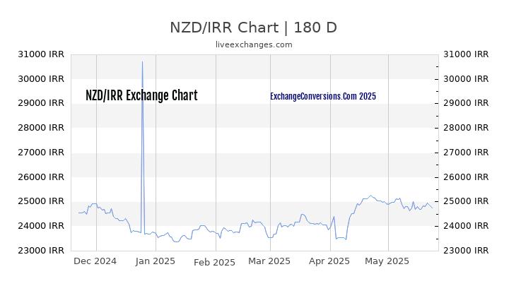 NZD to IRR Currency Converter Chart