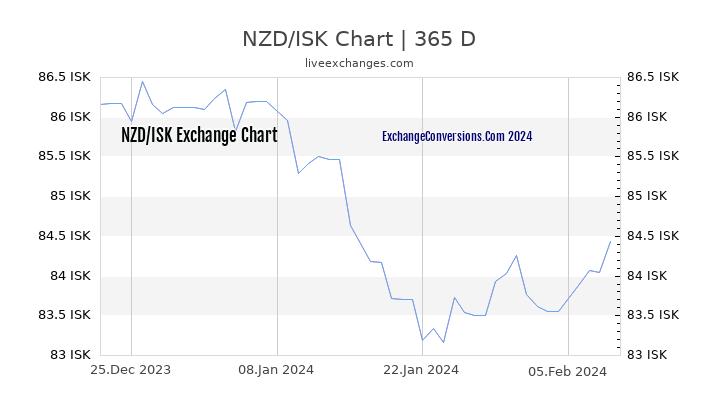 NZD to ISK Chart 1 Year