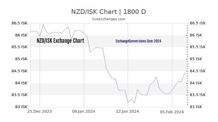 NZD to ISK Chart 5 Years