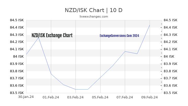 NZD to ISK Chart Today