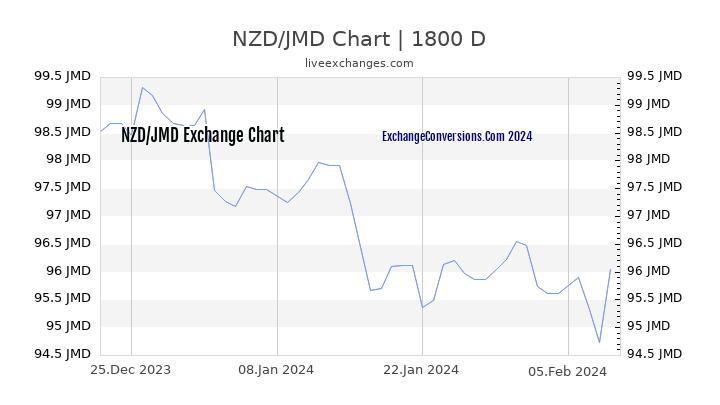 NZD to JMD Chart 5 Years