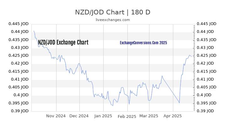 NZD to JOD Currency Converter Chart