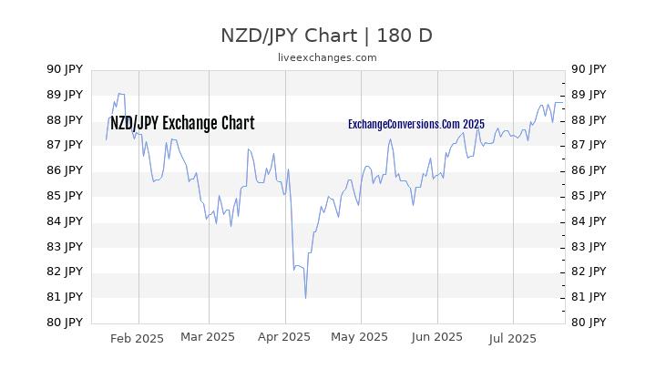 NZD to JPY Chart 20 Years