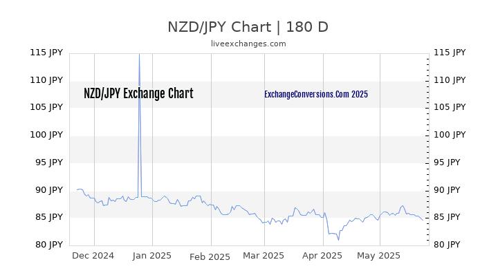 NZD to JPY Currency Converter Chart