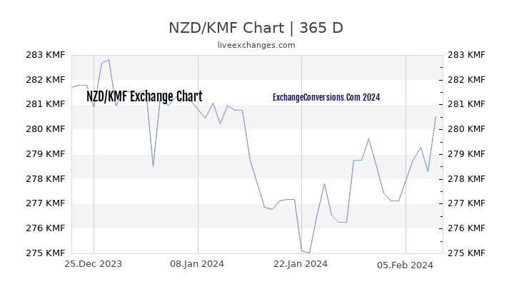 NZD to KMF Chart 1 Year