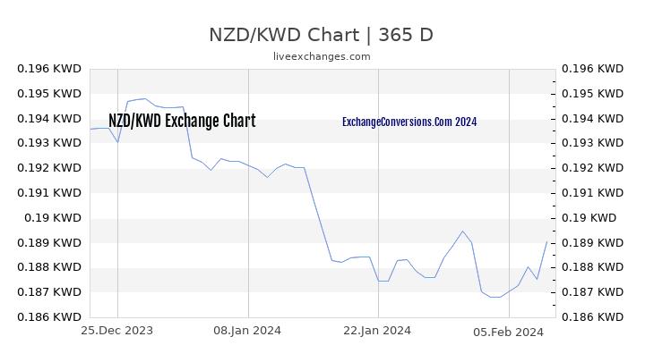NZD to KWD Chart 1 Year