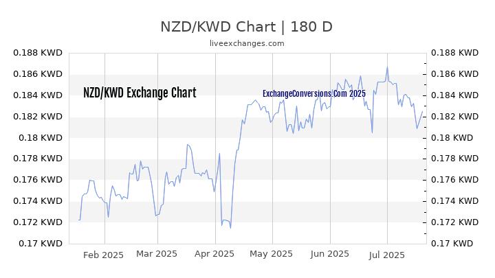 NZD to KWD Chart 20 Years