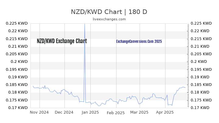 NZD to KWD Currency Converter Chart