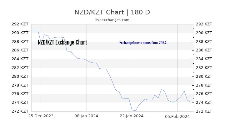 NZD to KZT Chart 6 Months