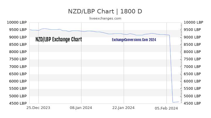 NZD to LBP Chart 5 Years