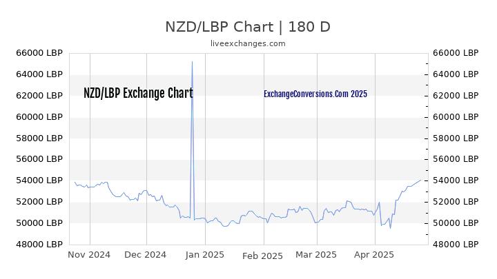 NZD to LBP Currency Converter Chart