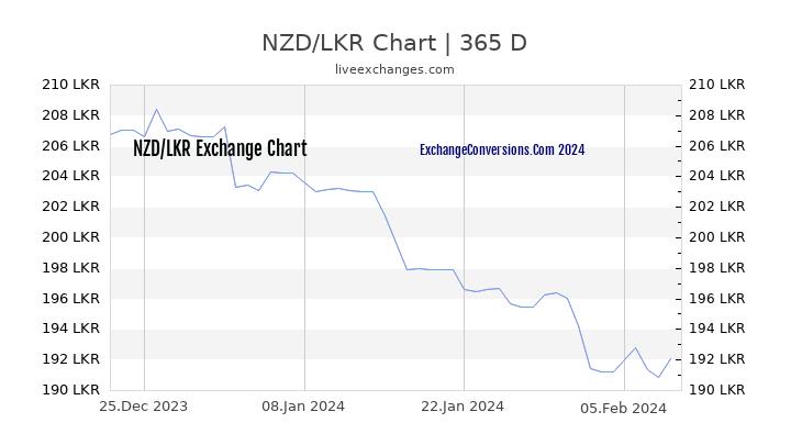 NZD to LKR Chart 1 Year