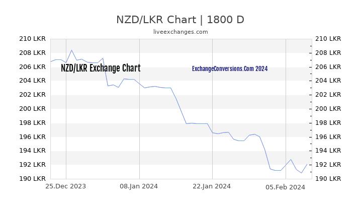 NZD to LKR Chart 5 Years
