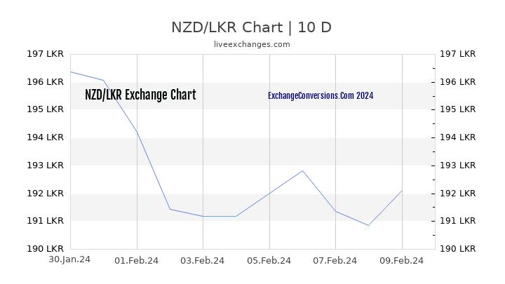 NZD to LKR Chart Today