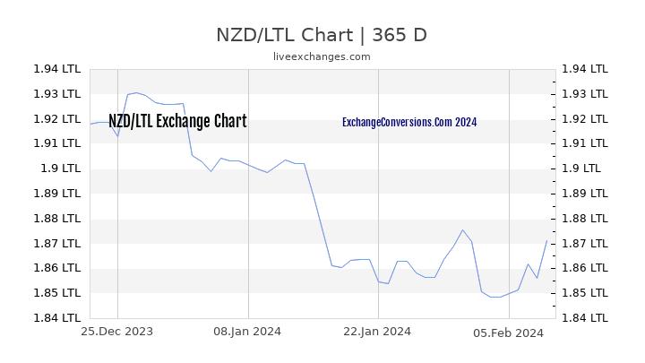NZD to LTL Chart 1 Year