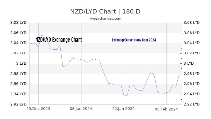 NZD to LYD Currency Converter Chart