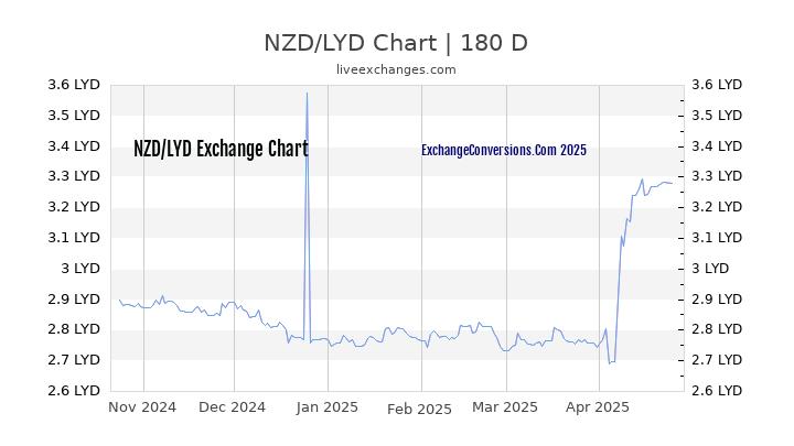 NZD to LYD Currency Converter Chart