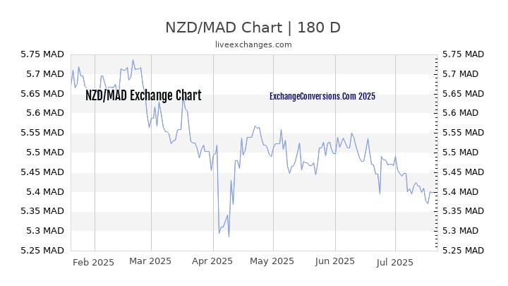 NZD to MAD Chart 20 Years