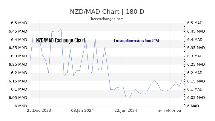 NZD to MAD Chart 6 Months