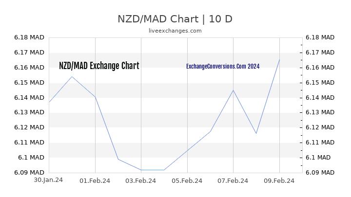 NZD to MAD Chart Today