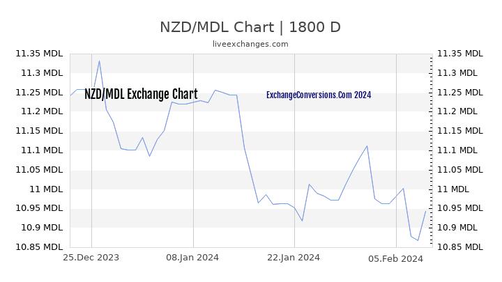 NZD to MDL Chart 5 Years