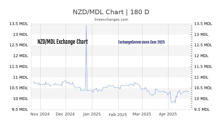 NZD to MDL Currency Converter Chart