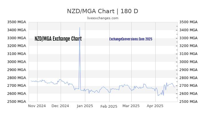 NZD to MGA Currency Converter Chart