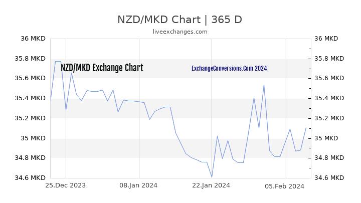 NZD to MKD Chart 1 Year