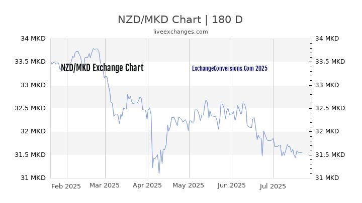 NZD to MKD Chart 20 Years