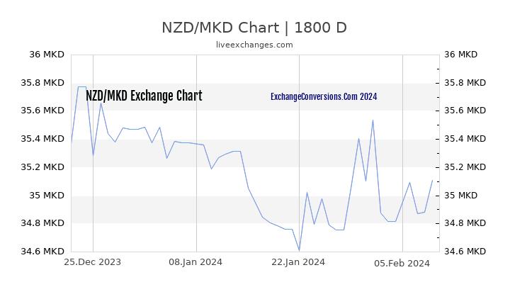 NZD to MKD Chart 5 Years