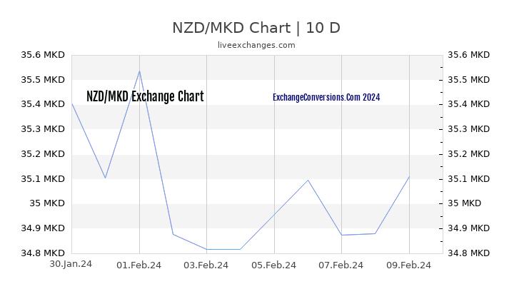NZD to MKD Chart Today
