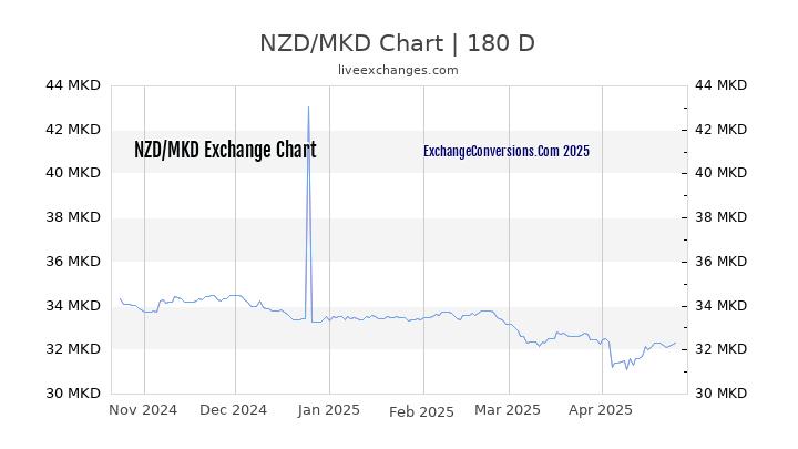 NZD to MKD Currency Converter Chart